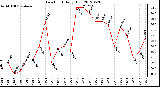 Milwaukee Weather Dew Point<br>Daily High