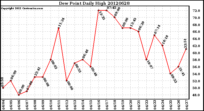 Milwaukee Weather Dew Point<br>Daily High