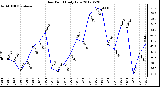 Milwaukee Weather Dew Point<br>Daily Low