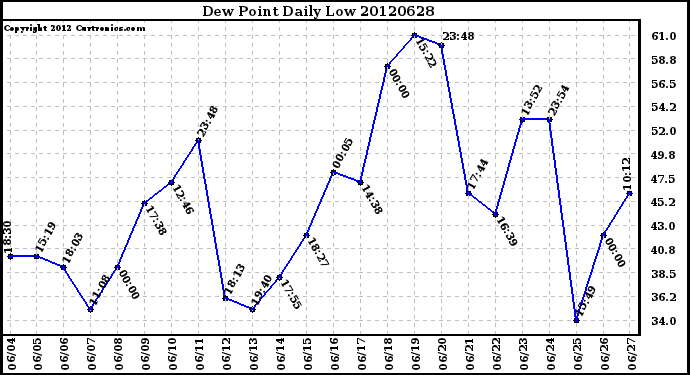 Milwaukee Weather Dew Point<br>Daily Low