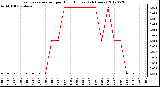 Milwaukee Weather Evapotranspiration<br>per Hour (Inches)<br>(24 Hours)