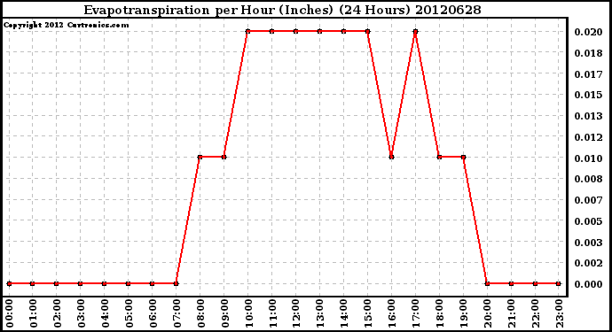 Milwaukee Weather Evapotranspiration<br>per Hour (Inches)<br>(24 Hours)