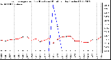 Milwaukee Weather Evapotranspiration<br>(Red) vs Rain (Blue)<br>per Day (Inches)