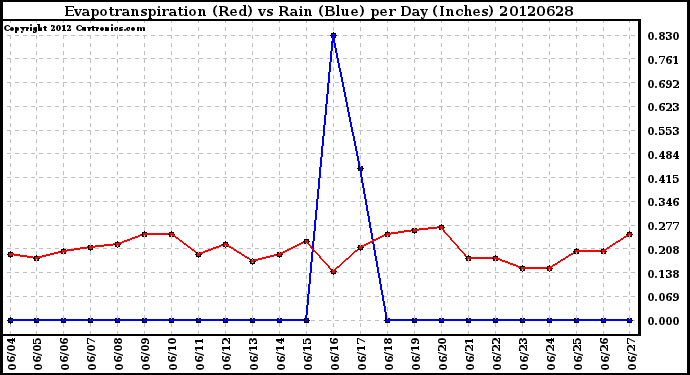 Milwaukee Weather Evapotranspiration<br>(Red) vs Rain (Blue)<br>per Day (Inches)