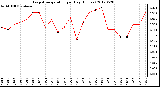 Milwaukee Weather Evapotranspiration<br>per Day (Inches)