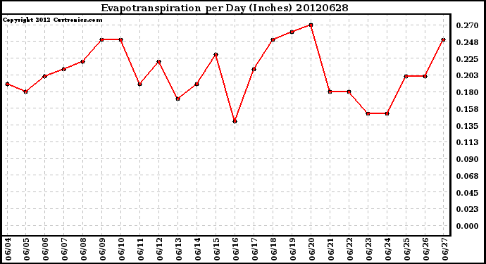 Milwaukee Weather Evapotranspiration<br>per Day (Inches)