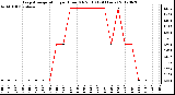 Milwaukee Weather Evapotranspiration<br>per Hour (Oz/sq ft)<br>(24 Hours)