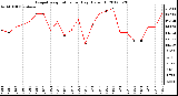 Milwaukee Weather Evapotranspiration<br>per Day (Oz/sq ft)