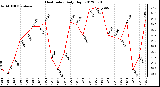 Milwaukee Weather Heat Index<br>Daily High