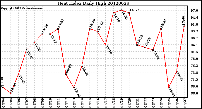 Milwaukee Weather Heat Index<br>Daily High