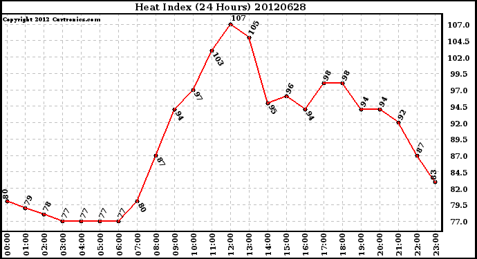 Milwaukee Weather Heat Index<br>(24 Hours)