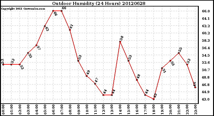 Milwaukee Weather Outdoor Humidity<br>(24 Hours)