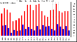 Milwaukee Weather Outdoor Humidity<br>Daily High/Low