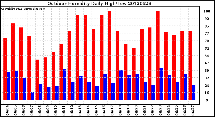 Milwaukee Weather Outdoor Humidity<br>Daily High/Low