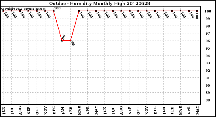 Milwaukee Weather Outdoor Humidity<br>Monthly High