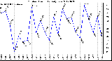 Milwaukee Weather Outdoor Humidity<br>Daily Low