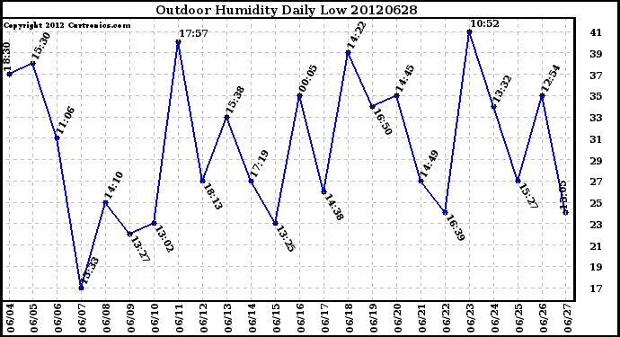 Milwaukee Weather Outdoor Humidity<br>Daily Low