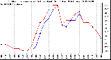 Milwaukee Weather Outdoor Temperature (Red)<br>vs Wind Chill (Blue)<br>(24 Hours)