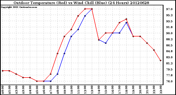 Milwaukee Weather Outdoor Temperature (Red)<br>vs Wind Chill (Blue)<br>(24 Hours)