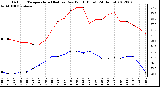 Milwaukee Weather Outdoor Temperature (Red)<br>vs Dew Point (Blue)<br>(24 Hours)