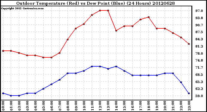 Milwaukee Weather Outdoor Temperature (Red)<br>vs Dew Point (Blue)<br>(24 Hours)