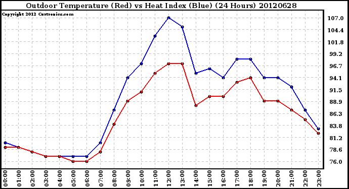 Milwaukee Weather Outdoor Temperature (Red)<br>vs Heat Index (Blue)<br>(24 Hours)