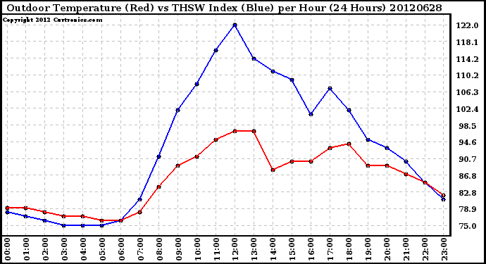 Milwaukee Weather Outdoor Temperature (Red)<br>vs THSW Index (Blue)<br>per Hour<br>(24 Hours)