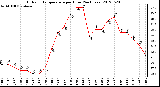 Milwaukee Weather Outdoor Temperature<br>per Hour<br>(24 Hours)