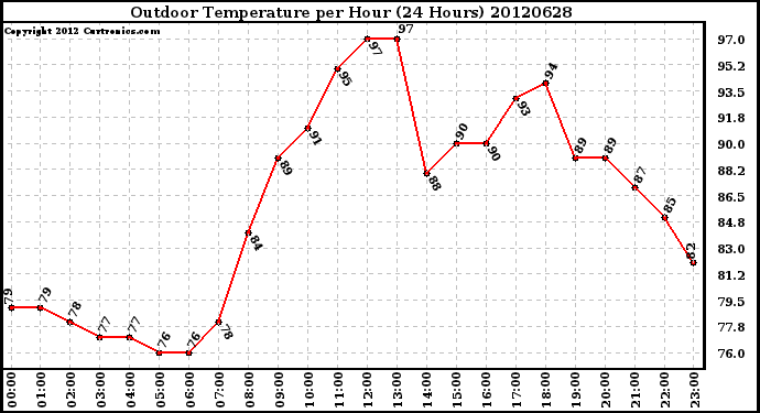 Milwaukee Weather Outdoor Temperature<br>per Hour<br>(24 Hours)