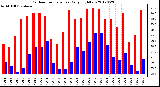 Milwaukee Weather Outdoor Temperature<br>Daily High/Low