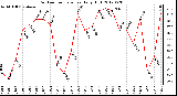 Milwaukee Weather Outdoor Temperature<br>Daily High