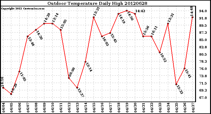 Milwaukee Weather Outdoor Temperature<br>Daily High