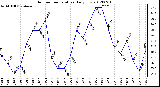 Milwaukee Weather Outdoor Temperature<br>Daily Low