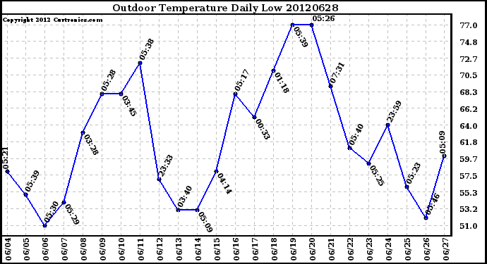 Milwaukee Weather Outdoor Temperature<br>Daily Low