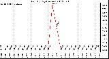 Milwaukee Weather Rain<br>By Day<br>(Inches)