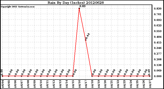 Milwaukee Weather Rain<br>By Day<br>(Inches)