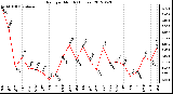 Milwaukee Weather Rain<br>per Month<br>(Inches)