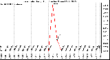 Milwaukee Weather Rain Rate<br>Daily High<br>(Inches/Hour)