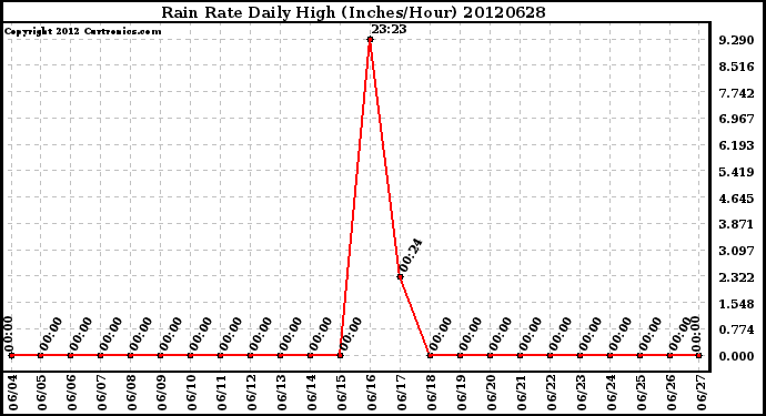 Milwaukee Weather Rain Rate<br>Daily High<br>(Inches/Hour)