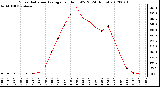 Milwaukee Weather Solar Radiation Average<br>per Hour W/m2<br>(24 Hours)