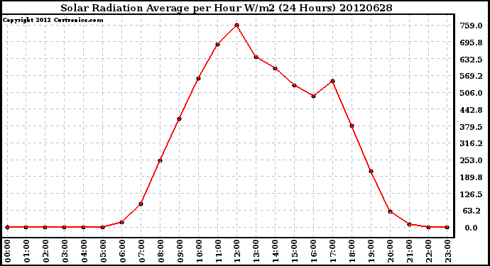 Milwaukee Weather Solar Radiation Average<br>per Hour W/m2<br>(24 Hours)