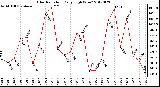 Milwaukee Weather Solar Radiation<br>Daily High W/m2