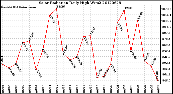 Milwaukee Weather Solar Radiation<br>Daily High W/m2