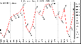 Milwaukee Weather THSW Index<br>Daily High (F)