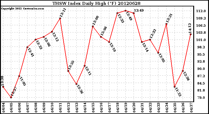 Milwaukee Weather THSW Index<br>Daily High (F)