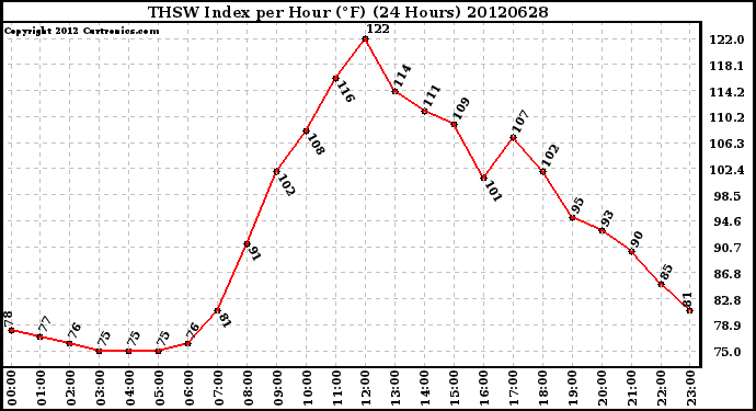 Milwaukee Weather THSW Index<br>per Hour (F)<br>(24 Hours)