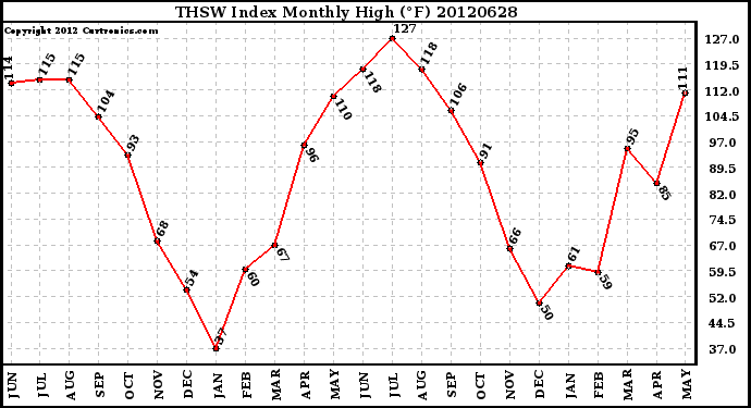 Milwaukee Weather THSW Index<br>Monthly High (F)