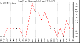 Milwaukee Weather Wind Speed<br>Average<br>(24 Hours)