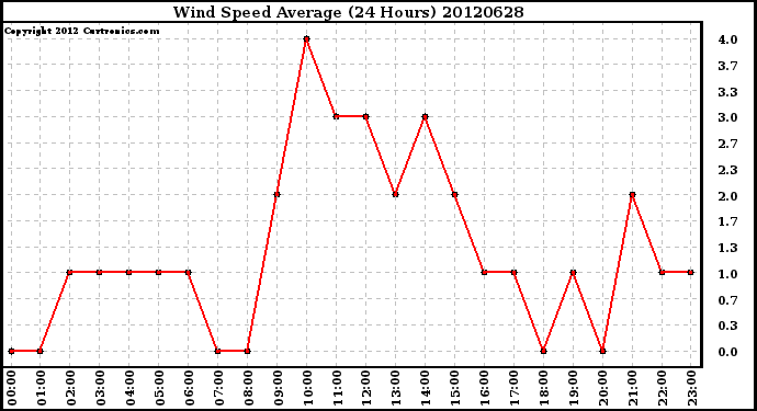 Milwaukee Weather Wind Speed<br>Average<br>(24 Hours)