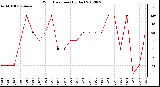 Milwaukee Weather Wind Direction<br>(By Day)